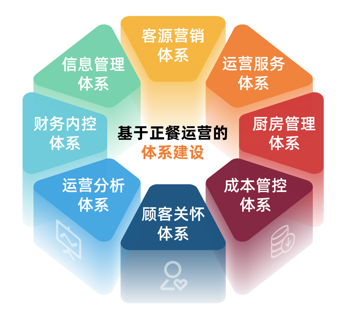 餐飲管理系統(tǒng)8大功能點(diǎn),中餐標(biāo)準(zhǔn)化體系2.