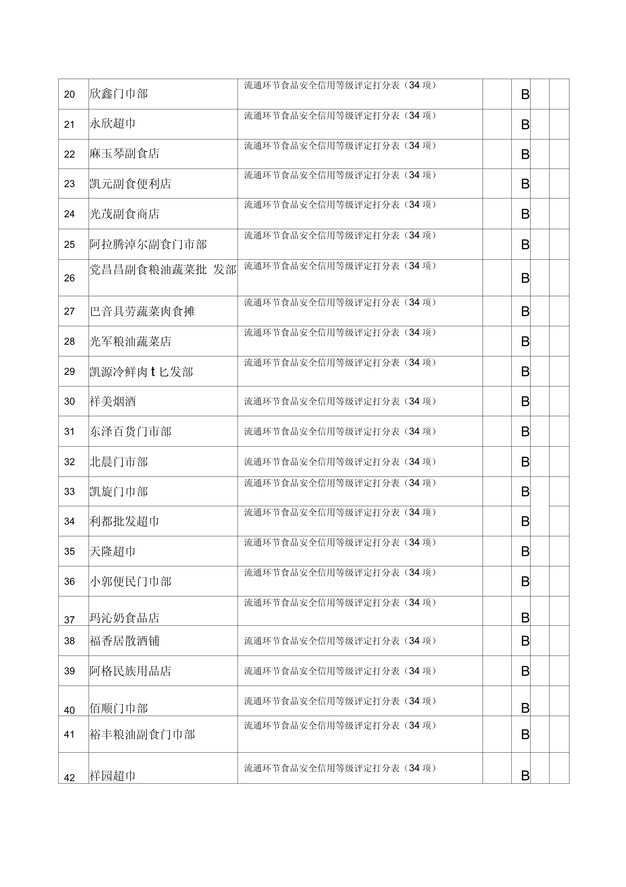 2017年度流通環(huán)節(jié)食品安全信用等級(jí)評定報(bào)表分析